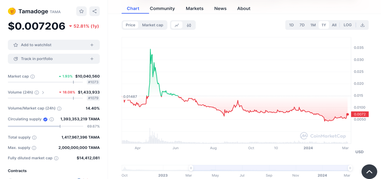 Tamadoge price chart (1yr)