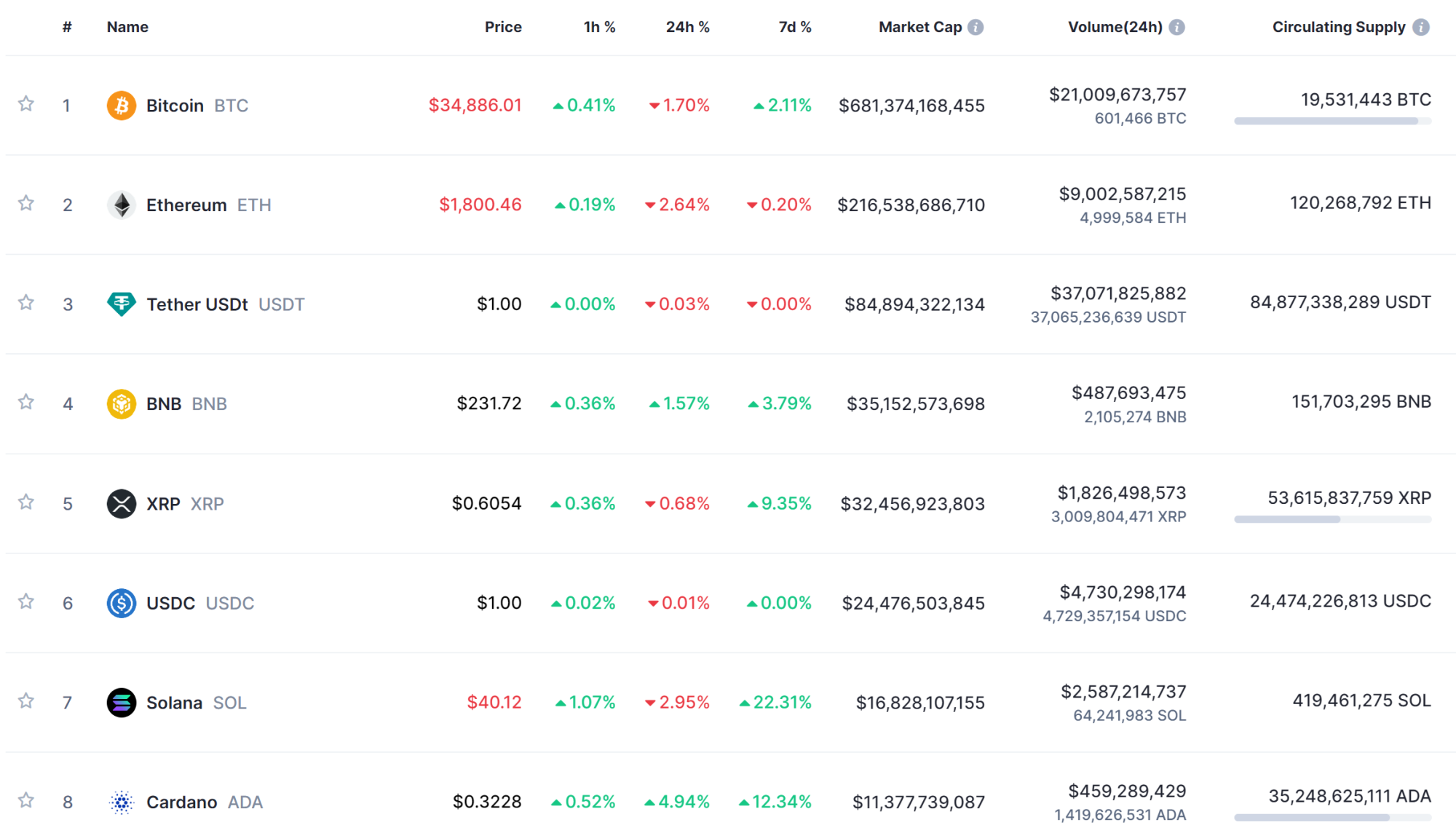 top altcoins from coinmarketcap