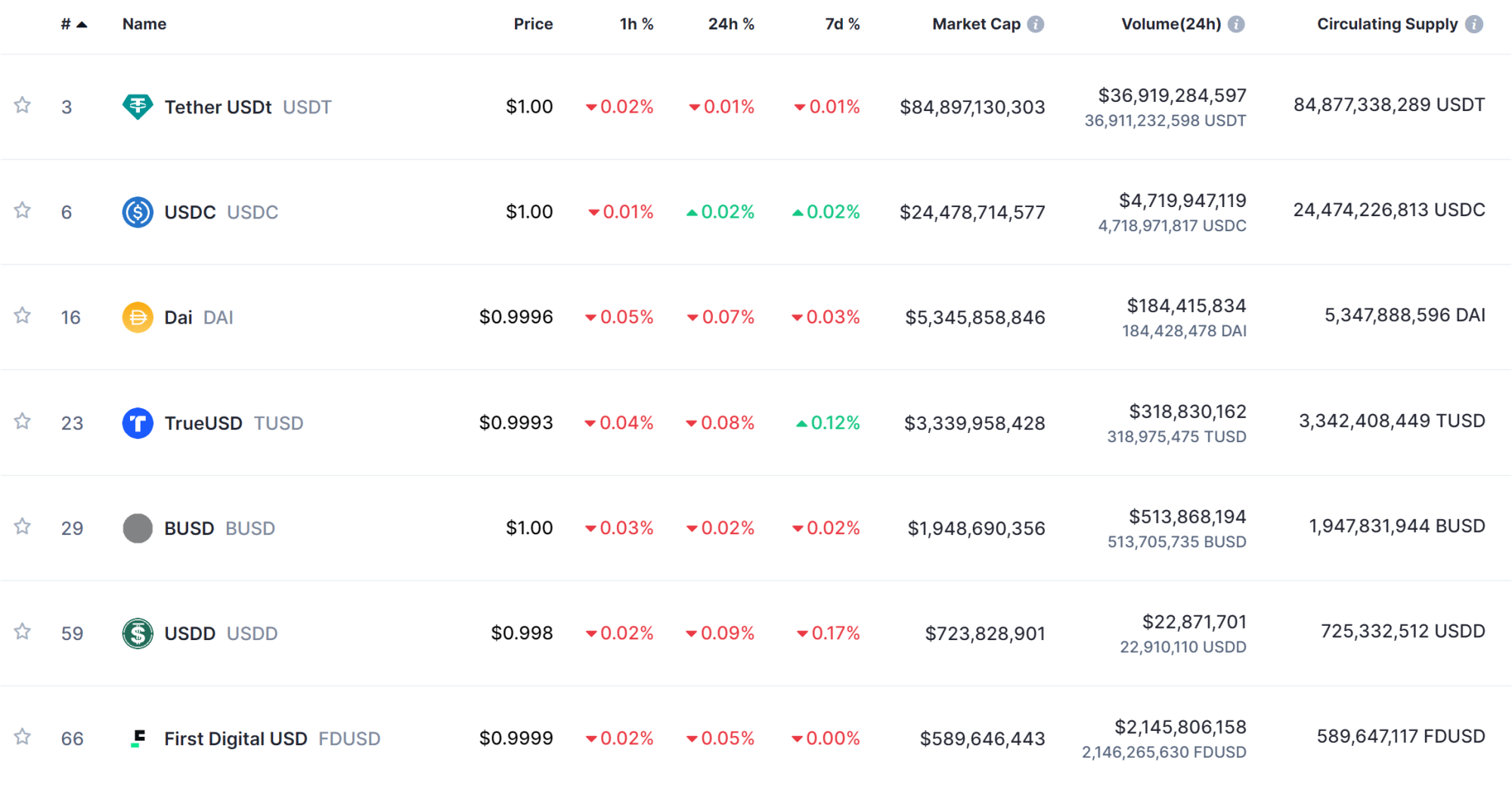 Stablecoin list from coinmarketcap