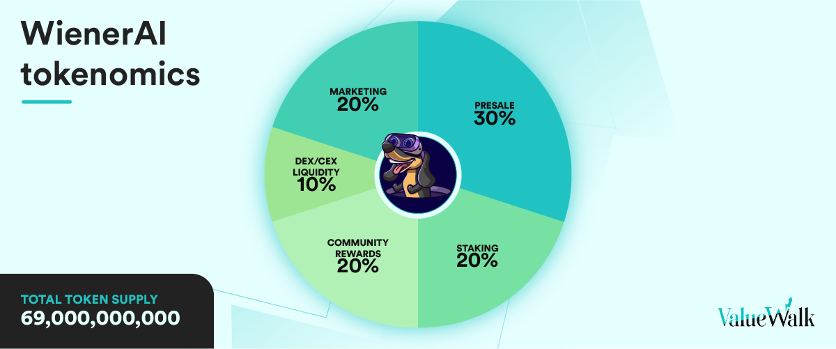 A breakdown of the WienerAI tokenomics model